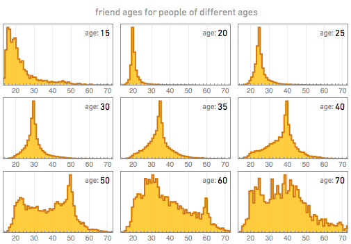 friend-ages-vs-age-grid1